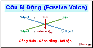 CÂU BỊ ĐỘNG PASSIVE VOICE