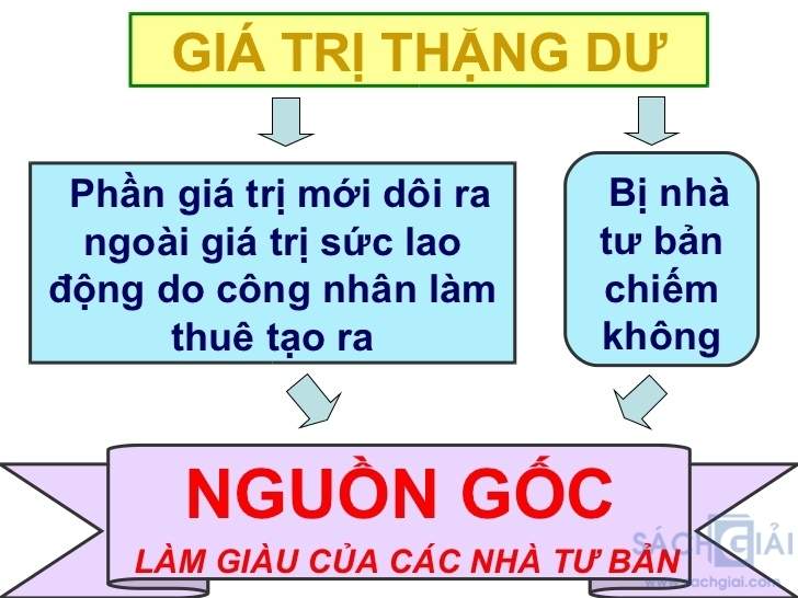 HAI PHƯƠNG PHÁP SẢN XUẤT RA GIÁ TRỊ THẶNG DƯ