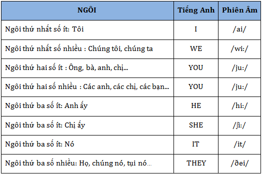 Đại từ nhân xưng trong tiếng Anh
