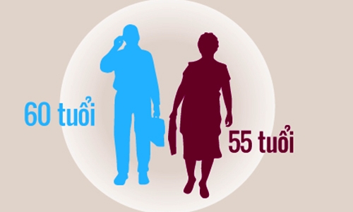 Có nên nâng độ tuổi nghỉ hưu của người lao động?
