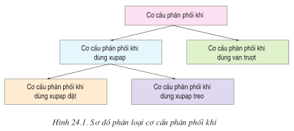 Giải bài tập SGK Công nghệ lớp 11 bài 24: Cơ cấu phân phối khí