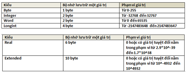 Giải bài tập Tin học 11 bài 3