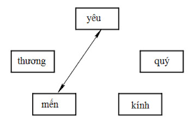 Luyện từ và câu Tuần 27 trang 54 VBT Tiếng Việt 4 Tập 2