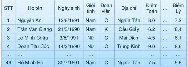 Giải bài tập SGK Tin học 12 bài 1