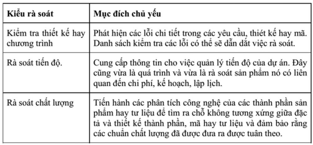 Bàn luận về đảm bảo chất lượng phần mềm